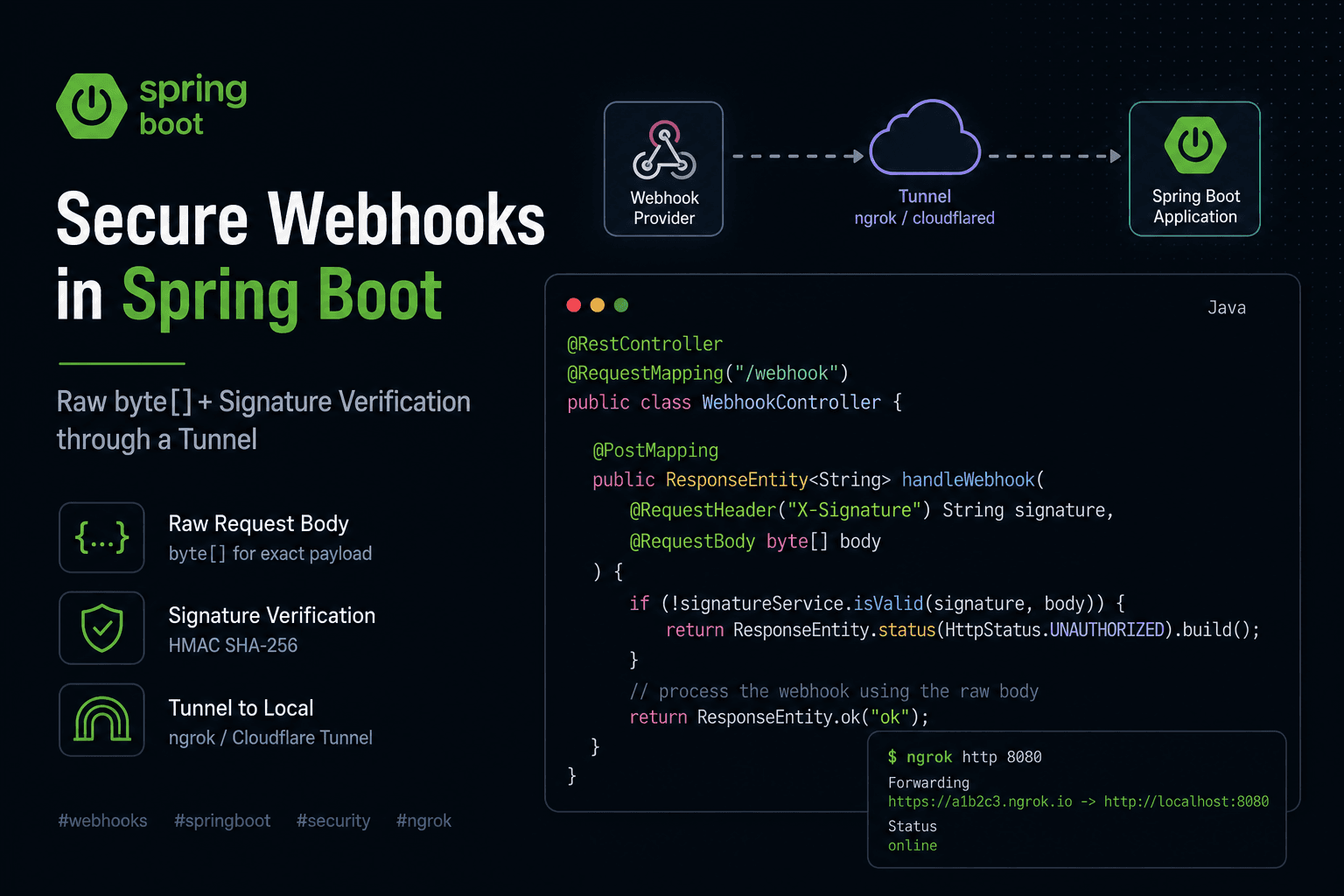 A Spring Boot RestController on embedded Tomcat verifying webhook signature headers from raw byte[] payload received through a local tunnel.